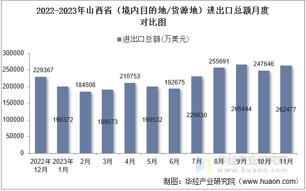 2022-2023年山西省（境内目的地/货源地）进出口总额月度对比图