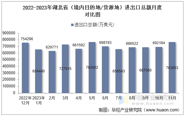 2022-2023年湖北省（境内目的地/货源地）进出口总额月度对比图