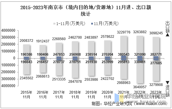 2015-2023年南京市（境内目的地/货源地）11月进、出口额统计