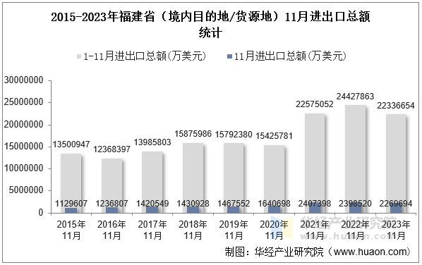 2015-2023年福建省（境内目的地/货源地）11月进出口总额统计