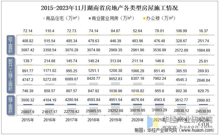 2015-2023年11月湖南省房地产各类型房屋施工情况