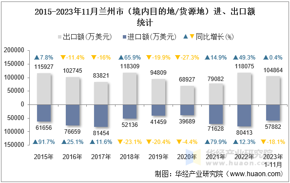 2015-2023年11月兰州市（境内目的地/货源地）进、出口额统计