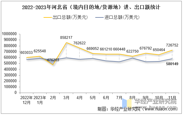 2022-2023年河北省（境内目的地/货源地）进、出口额统计