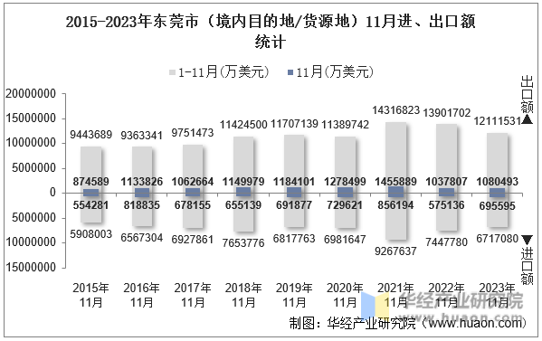2015-2023年东莞市（境内目的地/货源地）11月进、出口额统计
