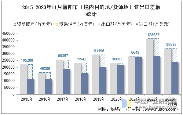 2015-2023年11月衡阳市（境内目的地/货源地）进出口差额统计