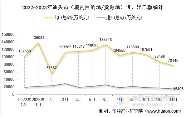 2022-2023年汕头市（境内目的地/货源地）进、出口额统计