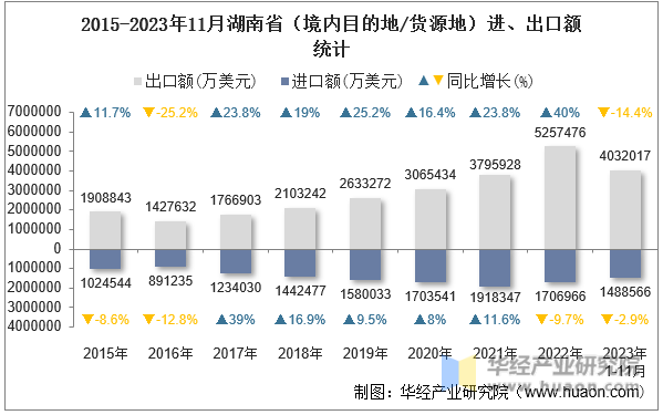 2015-2023年11月湖南省（境内目的地/货源地）进、出口额统计