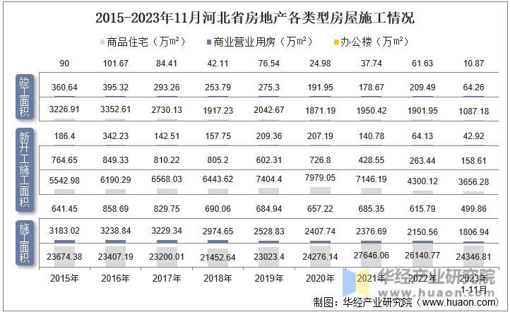 2015-2023年11月河北省房地产各类型房屋施工情况