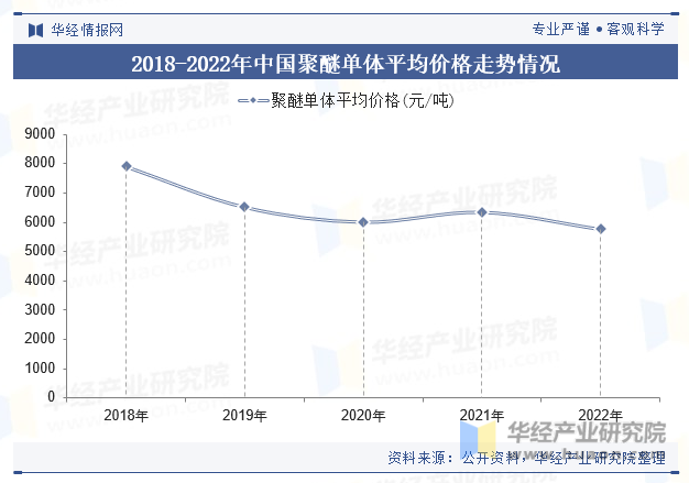 2018-2022年中国聚醚单体平均价格走势情况