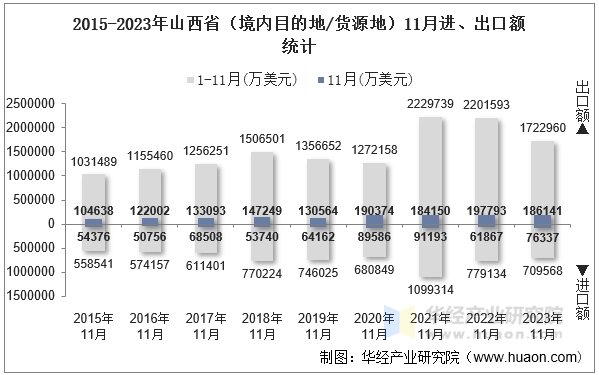 2015-2023年山西省（境内目的地/货源地）11月进、出口额统计