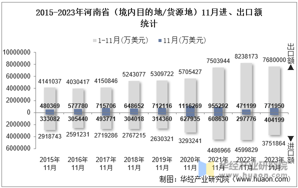 2015-2023年河南省（境内目的地/货源地）11月进、出口额统计