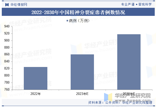 2022-2030年中国精神分裂症患者例数情况