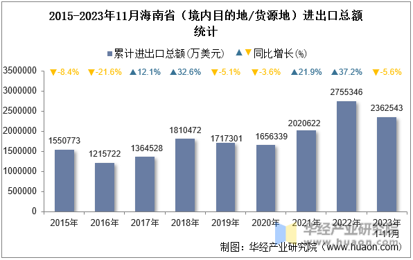 2015-2023年11月海南省（境内目的地/货源地）进出口总额统计