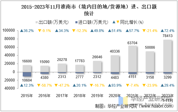 2015-2023年11月淮南市（境内目的地/货源地）进、出口额统计