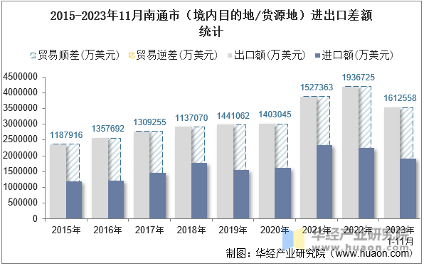2015-2023年11月南通市（境内目的地/货源地）进出口差额统计