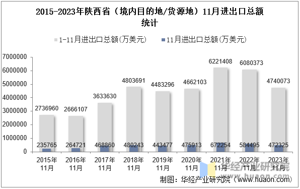 2015-2023年陕西省（境内目的地/货源地）11月进出口总额统计
