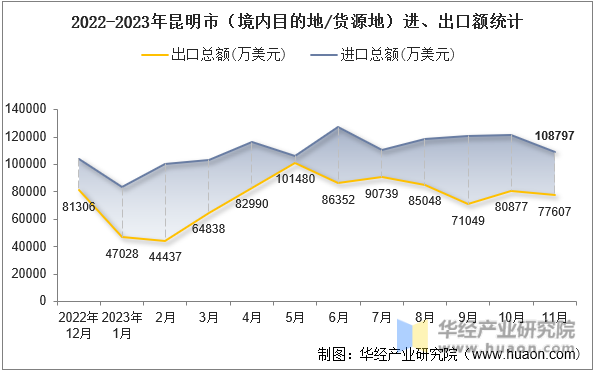 2022-2023年昆明市（境内目的地/货源地）进、出口额统计