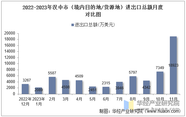 2022-2023年汉中市（境内目的地/货源地）进出口总额月度对比图