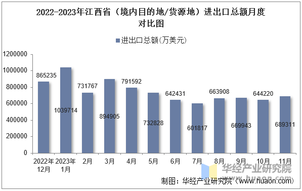 2022-2023年江西省（境内目的地/货源地）进出口总额月度对比图