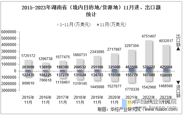 2015-2023年湖南省（境内目的地/货源地）11月进、出口额统计