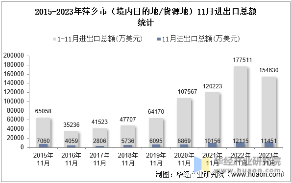 2015-2023年萍乡市（境内目的地/货源地）11月进出口总额统计