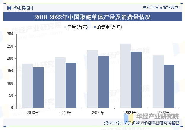 2018-2022年中国聚醚单体产量及消费量情况