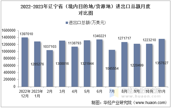 2022-2023年辽宁省（境内目的地/货源地）进出口总额月度对比图