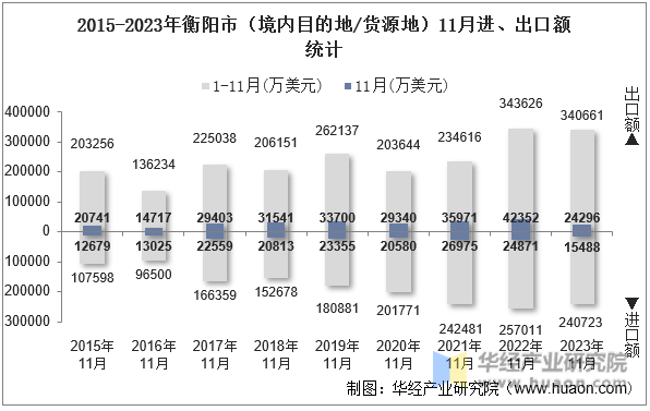 2015-2023年衡阳市（境内目的地/货源地）11月进、出口额统计