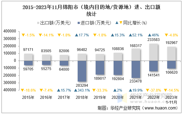 2015-2023年11月绵阳市（境内目的地/货源地）进、出口额统计