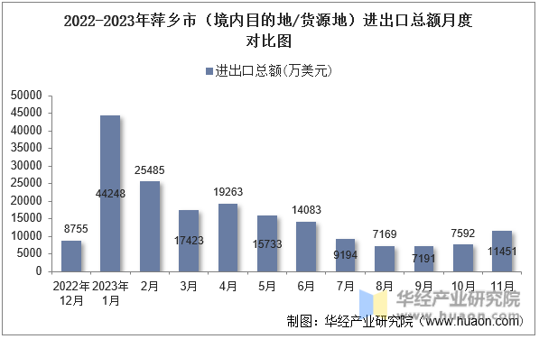 2022-2023年萍乡市（境内目的地/货源地）进出口总额月度对比图