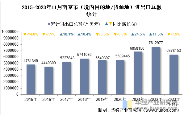 2015-2023年11月南京市（境内目的地/货源地）进出口总额统计
