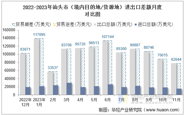 2022-2023年汕头市（境内目的地/货源地）进出口差额月度对比图