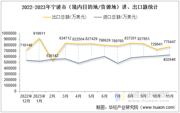 2022-2023年宁波市（境内目的地/货源地）进、出口额统计