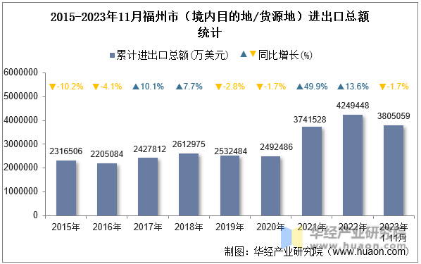 2015-2023年11月福州市（境内目的地/货源地）进出口总额统计