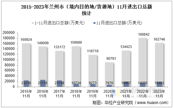 2015-2023年兰州市（境内目的地/货源地）11月进出口总额统计