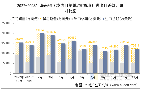 2022-2023年海南省（境内目的地/货源地）进出口差额月度对比图