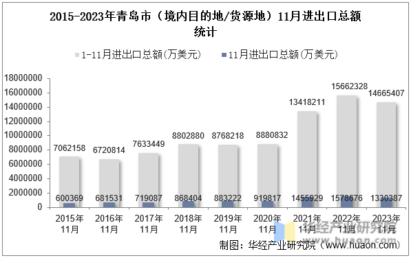 2015-2023年青岛市（境内目的地/货源地）11月进出口总额统计