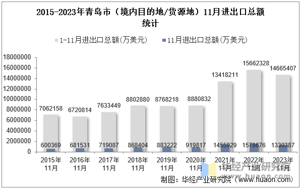 2015-2023年青岛市（境内目的地/货源地）11月进出口总额统计