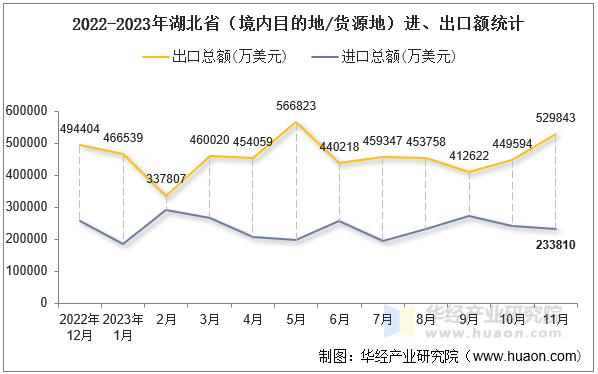 2022-2023年湖北省（境内目的地/货源地）进、出口额统计