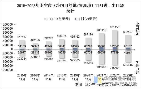 2015-2023年南宁市（境内目的地/货源地）11月进、出口额统计