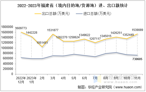 2022-2023年福建省（境内目的地/货源地）进、出口额统计