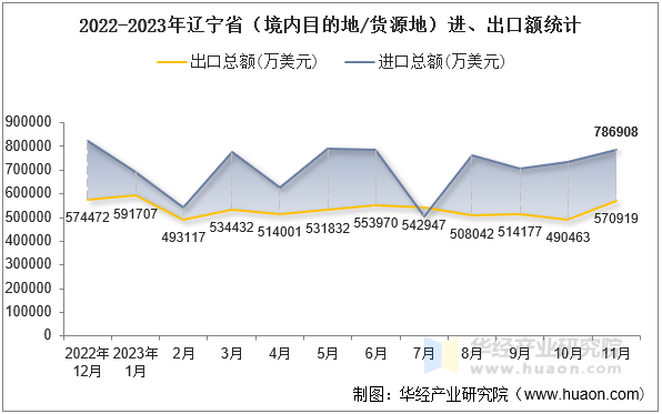 2022-2023年辽宁省（境内目的地/货源地）进、出口额统计