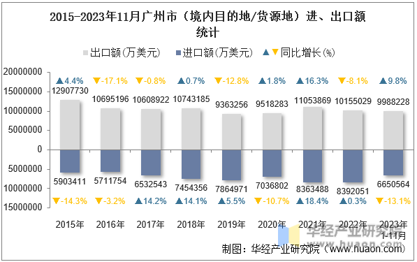 2015-2023年11月广州市（境内目的地/货源地）进、出口额统计