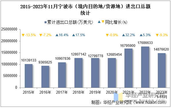 2015-2023年11月宁波市（境内目的地/货源地）进出口总额统计