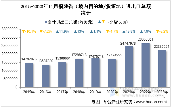 2015-2023年11月福建省（境内目的地/货源地）进出口总额统计