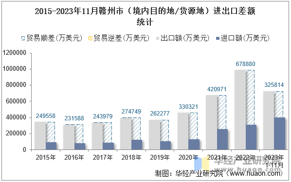 2015-2023年11月赣州市（境内目的地/货源地）进出口差额统计