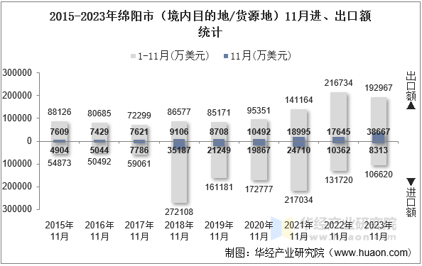 2015-2023年绵阳市（境内目的地/货源地）11月进、出口额统计