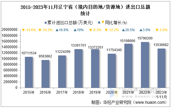 2015-2023年11月辽宁省（境内目的地/货源地）进出口总额统计