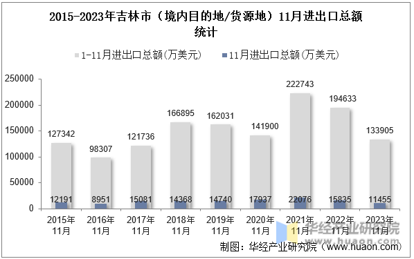 2015-2023年吉林市（境内目的地/货源地）11月进出口总额统计