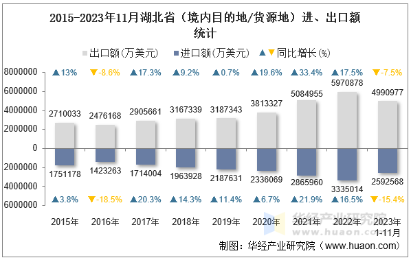 2015-2023年11月湖北省（境内目的地/货源地）进、出口额统计